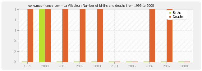 La Villedieu : Number of births and deaths from 1999 to 2008